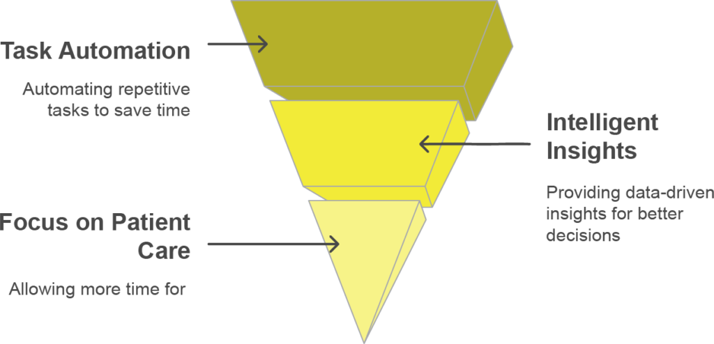 Diagram of Streamline Healthcare Workflow